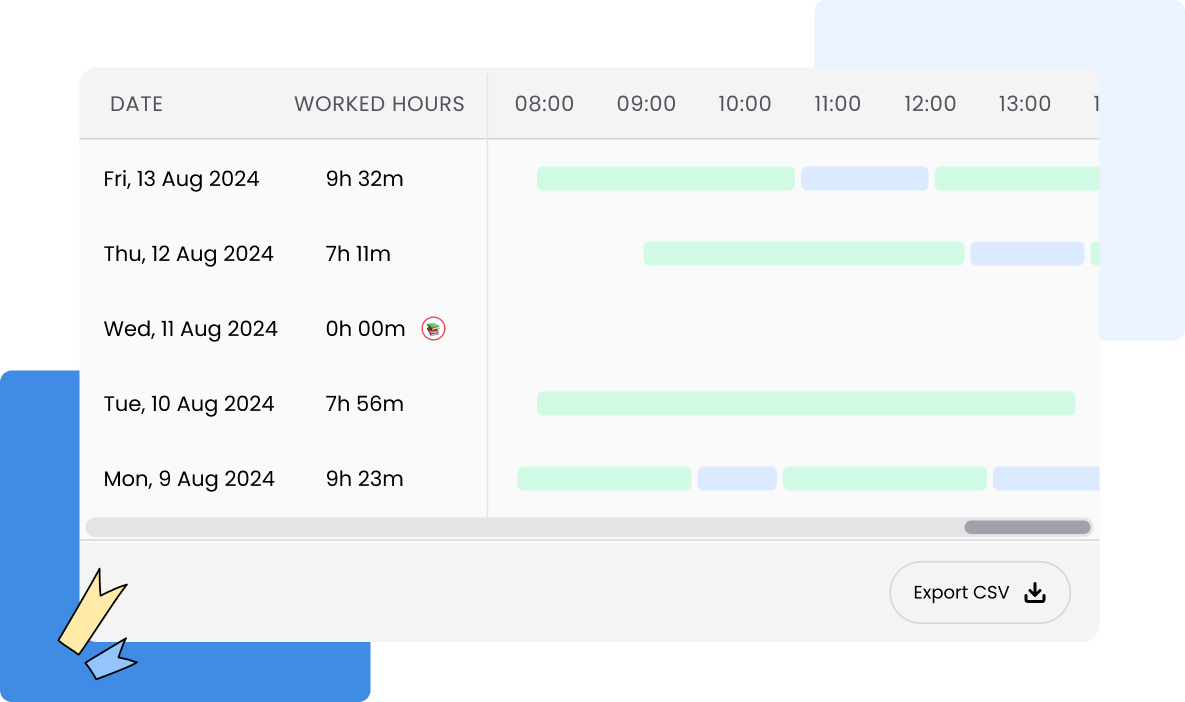 Visual showing a daily time-log report with a horizontal timeline of worked hours per day and an Export CSV button