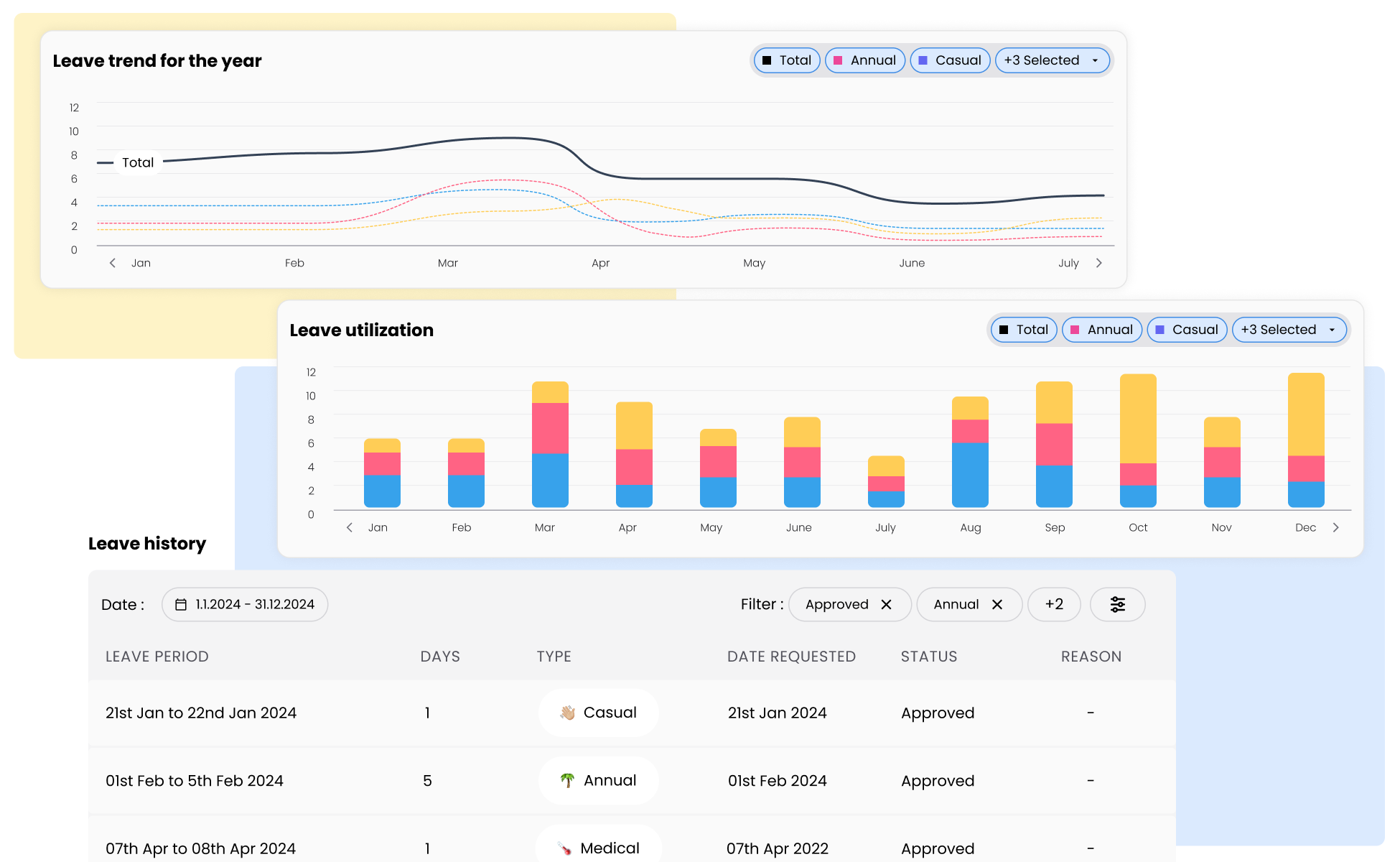 Visual showing leave-history visuals combining a year-to-date trend line, a monthly utilization bar chart, and a leave-history table