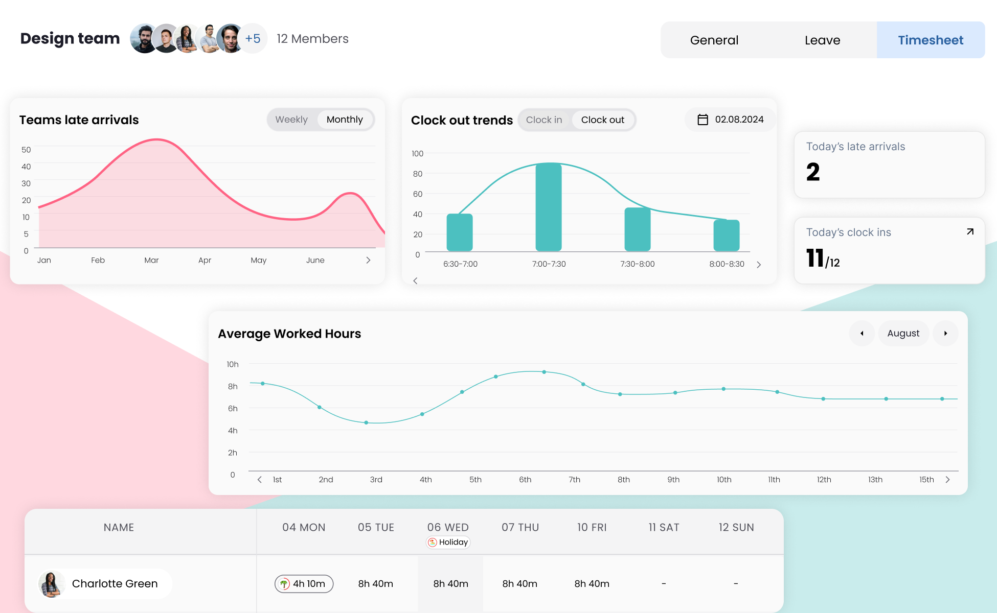 Visual showing a design-team analytics dashboard with charts for late arrivals, clock-out trends, average worked hours, and a weekly timesheet table